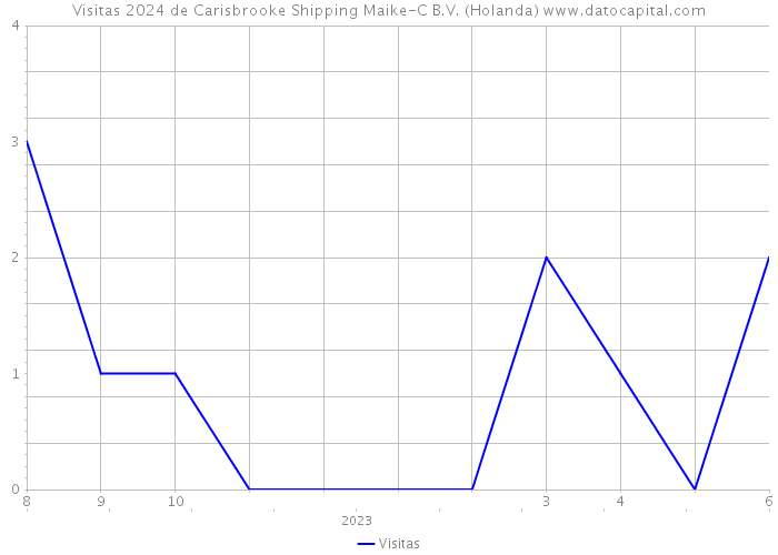 Visitas 2024 de Carisbrooke Shipping Maike-C B.V. (Holanda) 