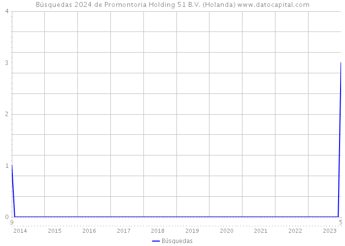 Búsquedas 2024 de Promontoria Holding 51 B.V. (Holanda) 