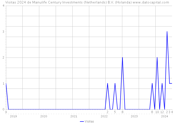 Visitas 2024 de Manulife Century Investments (Netherlands) B.V. (Holanda) 