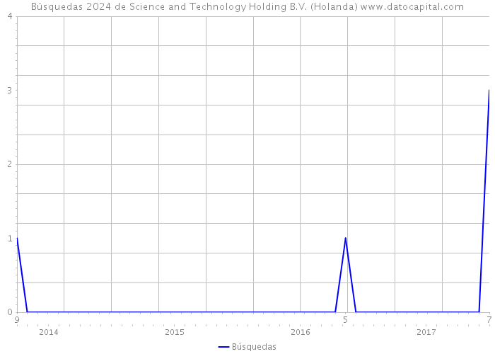Búsquedas 2024 de Science and Technology Holding B.V. (Holanda) 