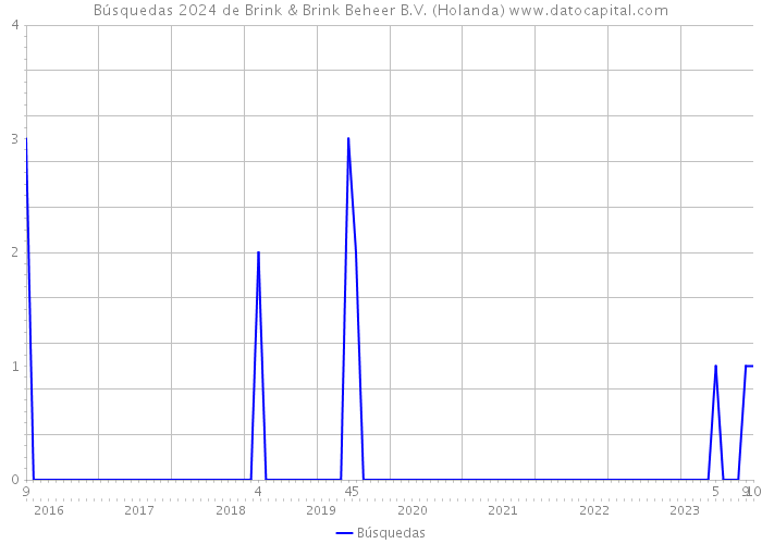 Búsquedas 2024 de Brink & Brink Beheer B.V. (Holanda) 
