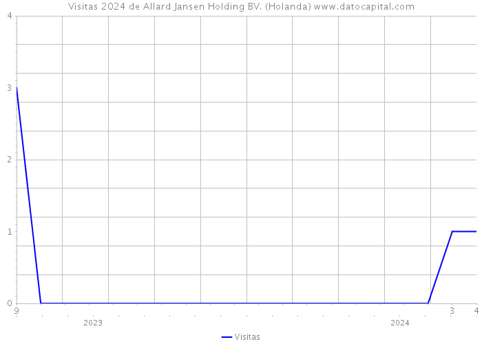 Visitas 2024 de Allard Jansen Holding BV. (Holanda) 