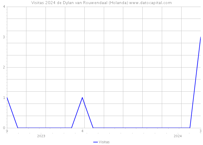 Visitas 2024 de Dylan van Rouwendaal (Holanda) 