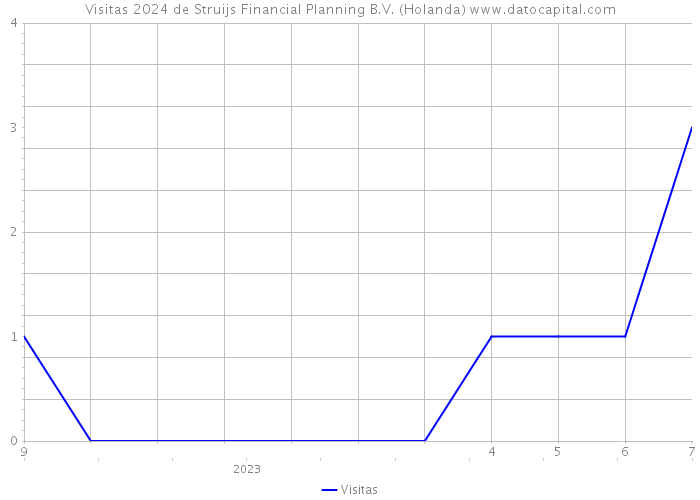 Visitas 2024 de Struijs Financial Planning B.V. (Holanda) 