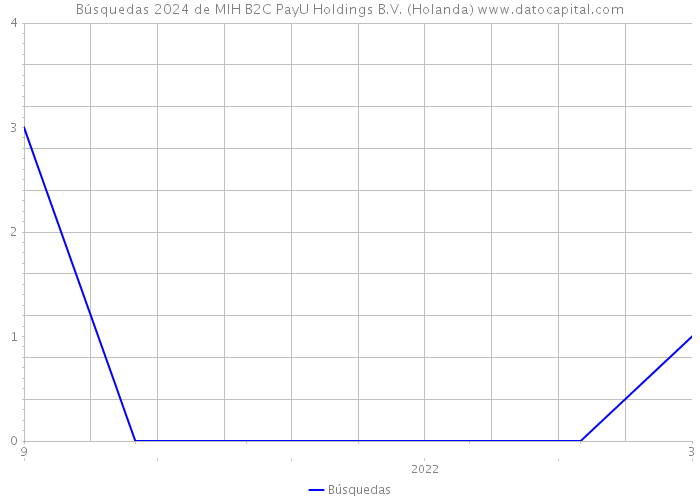 Búsquedas 2024 de MIH B2C PayU Holdings B.V. (Holanda) 