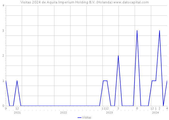 Visitas 2024 de Aquila Imperium Holding B.V. (Holanda) 