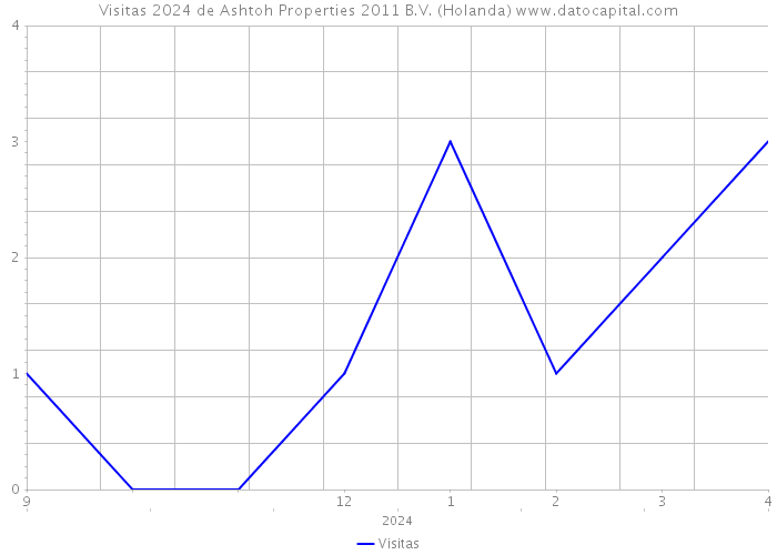 Visitas 2024 de Ashtoh Properties 2011 B.V. (Holanda) 
