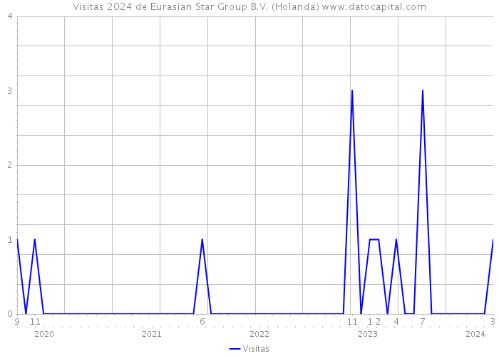 Visitas 2024 de Eurasian Star Group B.V. (Holanda) 