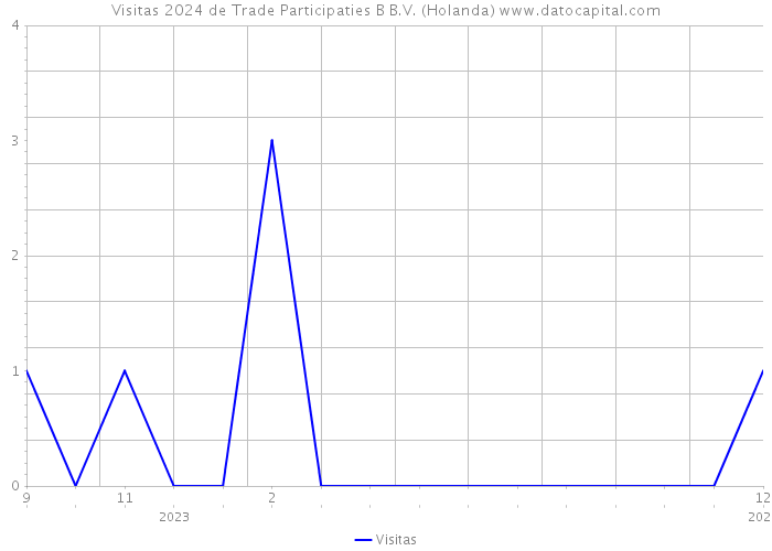 Visitas 2024 de Trade Participaties B B.V. (Holanda) 