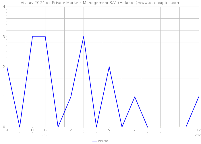 Visitas 2024 de Private Markets Management B.V. (Holanda) 