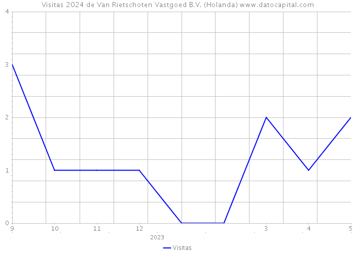 Visitas 2024 de Van Rietschoten Vastgoed B.V. (Holanda) 