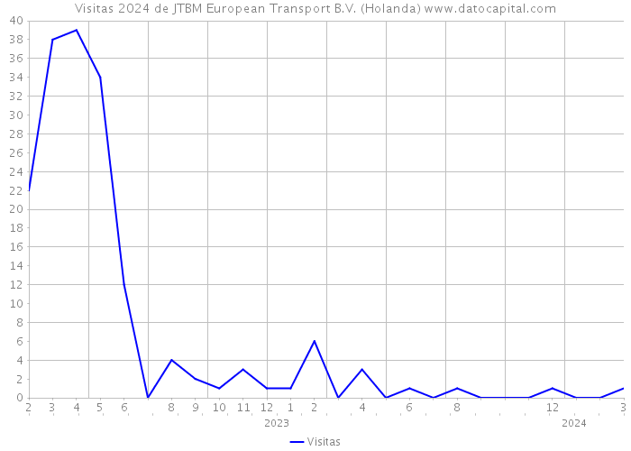 Visitas 2024 de JTBM European Transport B.V. (Holanda) 