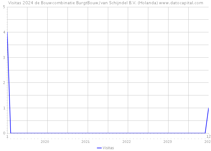 Visitas 2024 de Bouwcombinatie BurgtBouw/van Schijndel B.V. (Holanda) 