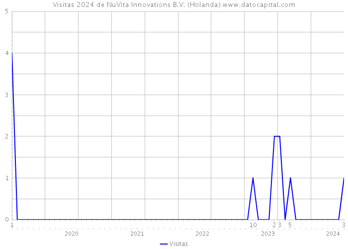 Visitas 2024 de NuVita Innovations B.V. (Holanda) 
