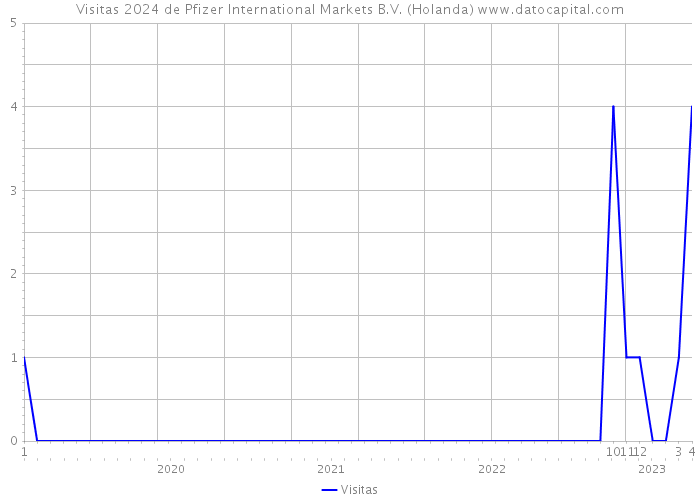 Visitas 2024 de Pfizer International Markets B.V. (Holanda) 