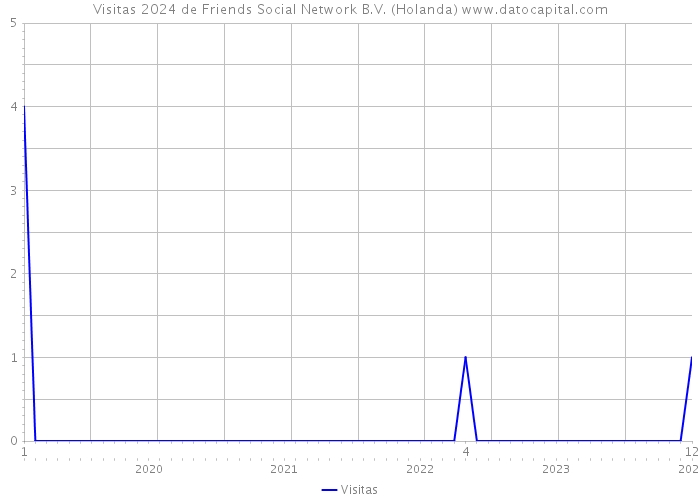 Visitas 2024 de Friends Social Network B.V. (Holanda) 