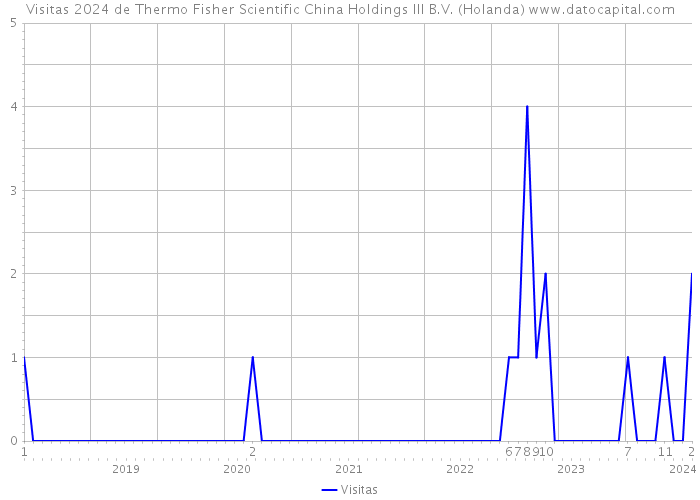 Visitas 2024 de Thermo Fisher Scientific China Holdings III B.V. (Holanda) 