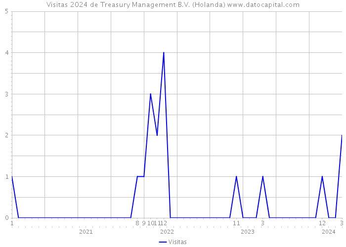 Visitas 2024 de Treasury Management B.V. (Holanda) 