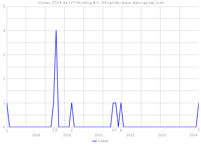 Visitas 2024 de IVY Holding B.V. (Holanda) 