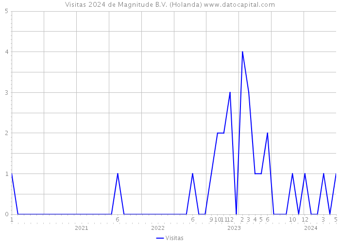 Visitas 2024 de Magnitude B.V. (Holanda) 