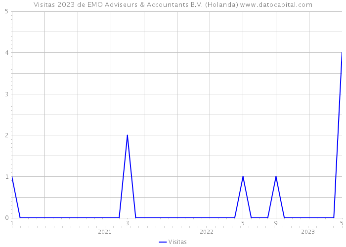 Visitas 2023 de EMO Adviseurs & Accountants B.V. (Holanda) 