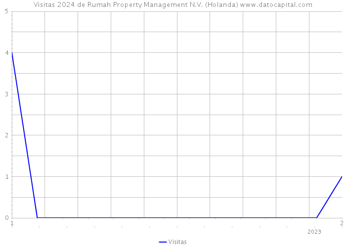 Visitas 2024 de Rumah Property Management N.V. (Holanda) 
