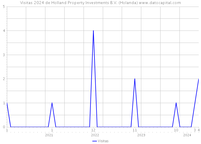 Visitas 2024 de Holland Property Investments B.V. (Holanda) 