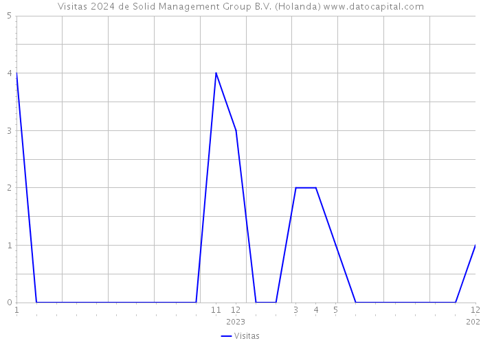 Visitas 2024 de Solid Management Group B.V. (Holanda) 