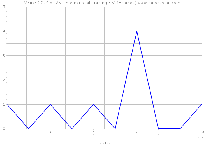 Visitas 2024 de AVL International Trading B.V. (Holanda) 
