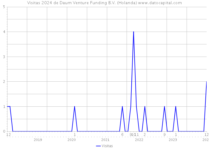 Visitas 2024 de Daum Venture Funding B.V. (Holanda) 