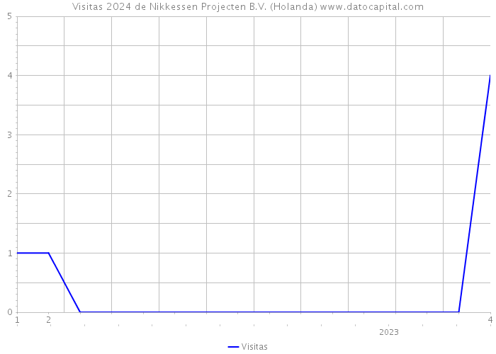 Visitas 2024 de Nikkessen Projecten B.V. (Holanda) 