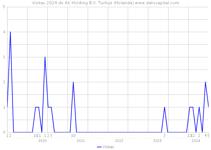 Visitas 2024 de AK Holding B.V. Turkije (Holanda) 