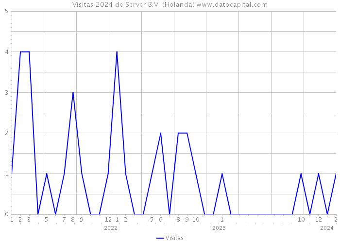 Visitas 2024 de Server B.V. (Holanda) 