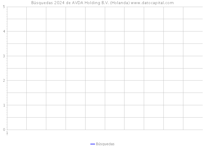 Búsquedas 2024 de AVDA Holding B.V. (Holanda) 