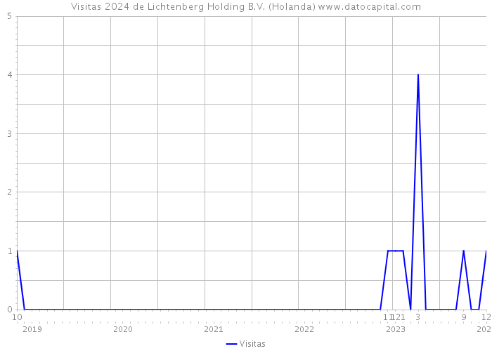 Visitas 2024 de Lichtenberg Holding B.V. (Holanda) 