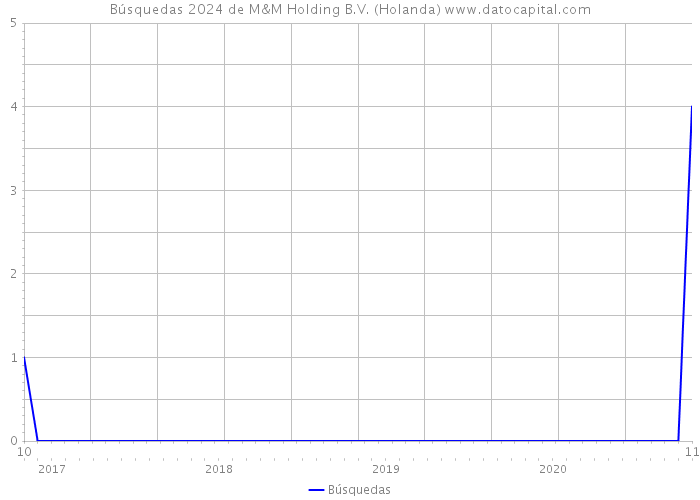 Búsquedas 2024 de M&M Holding B.V. (Holanda) 