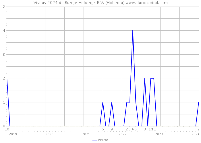 Visitas 2024 de Bunge Holdings B.V. (Holanda) 