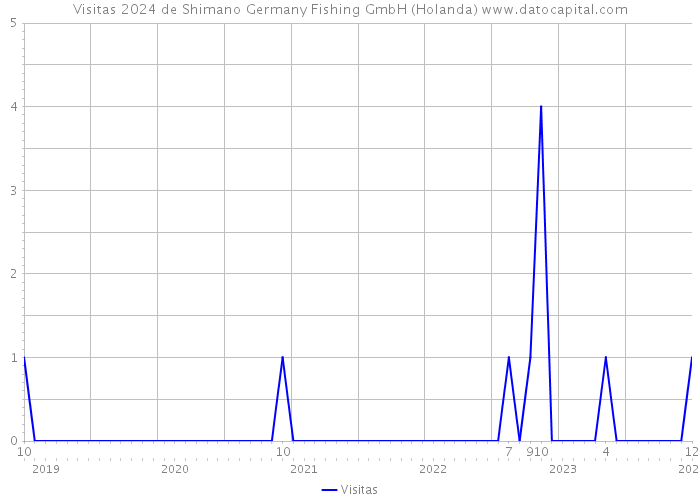 Visitas 2024 de Shimano Germany Fishing GmbH (Holanda) 