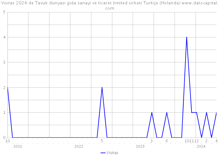 Visitas 2024 de Tavuk dünyasi gida sanayi ve ticaret limited sirketi Turkije (Holanda) 