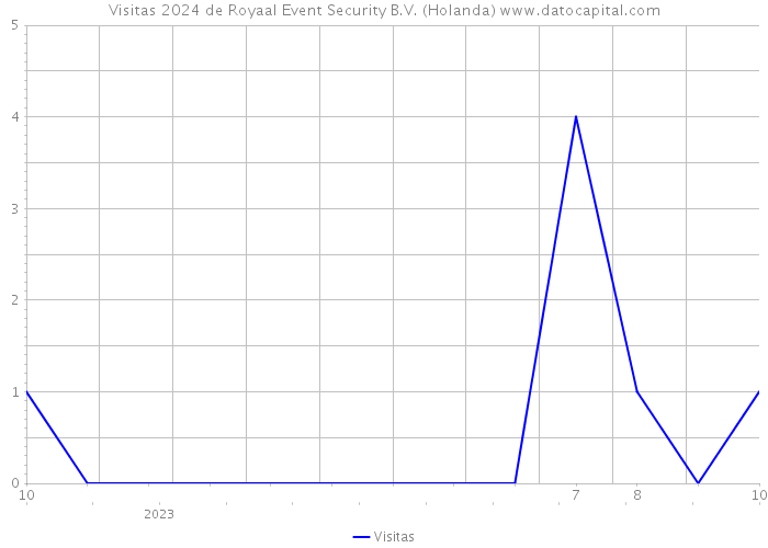 Visitas 2024 de Royaal Event Security B.V. (Holanda) 