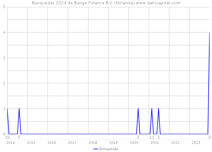 Búsquedas 2024 de Bunge Finance B.V. (Holanda) 