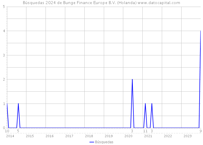 Búsquedas 2024 de Bunge Finance Europe B.V. (Holanda) 