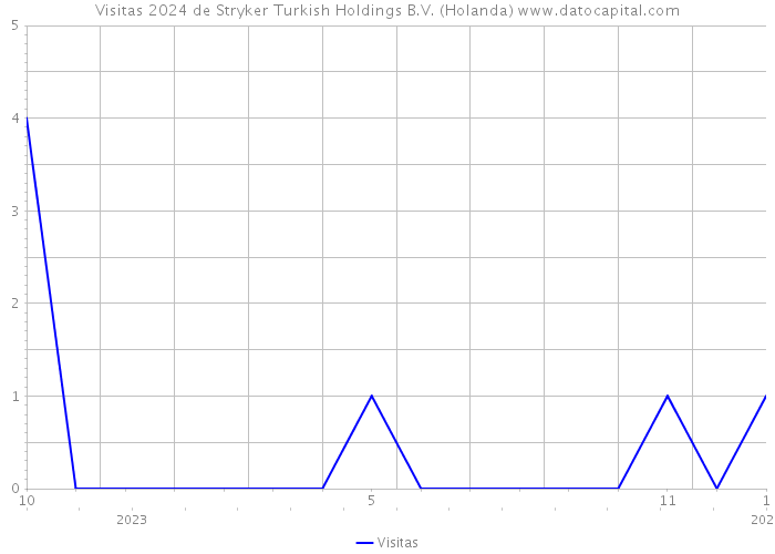Visitas 2024 de Stryker Turkish Holdings B.V. (Holanda) 
