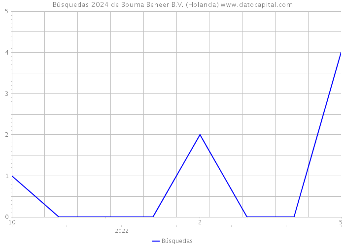 Búsquedas 2024 de Bouma Beheer B.V. (Holanda) 