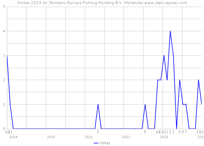Visitas 2024 de Shimano Europe Fishing Holding B.V. (Holanda) 