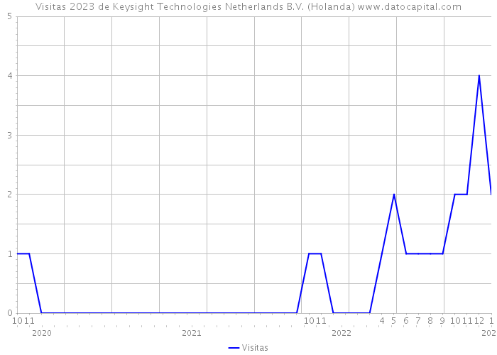 Visitas 2023 de Keysight Technologies Netherlands B.V. (Holanda) 