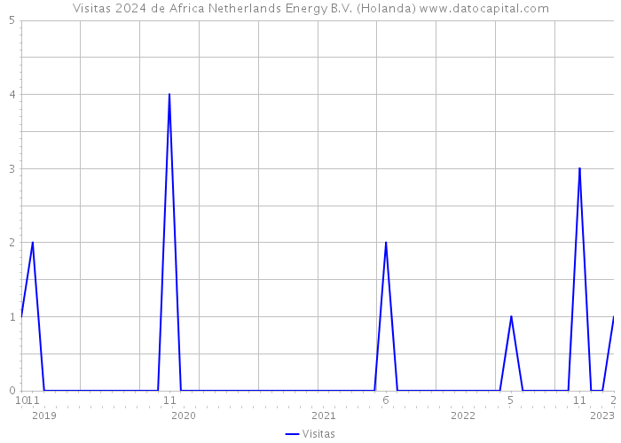 Visitas 2024 de Africa Netherlands Energy B.V. (Holanda) 
