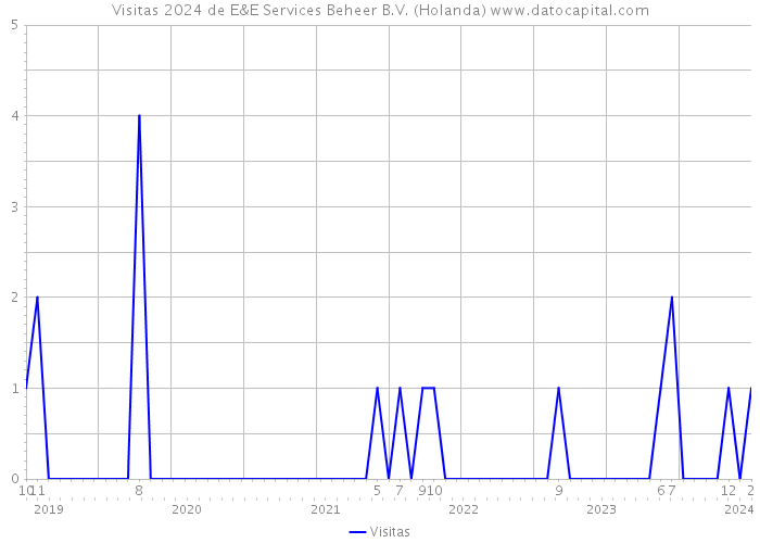 Visitas 2024 de E&E Services Beheer B.V. (Holanda) 