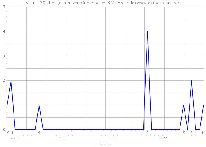 Visitas 2024 de Jachthaven Oudenbosch B.V. (Holanda) 