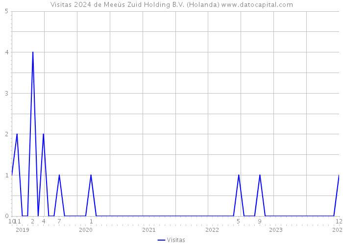 Visitas 2024 de Meeùs Zuid Holding B.V. (Holanda) 